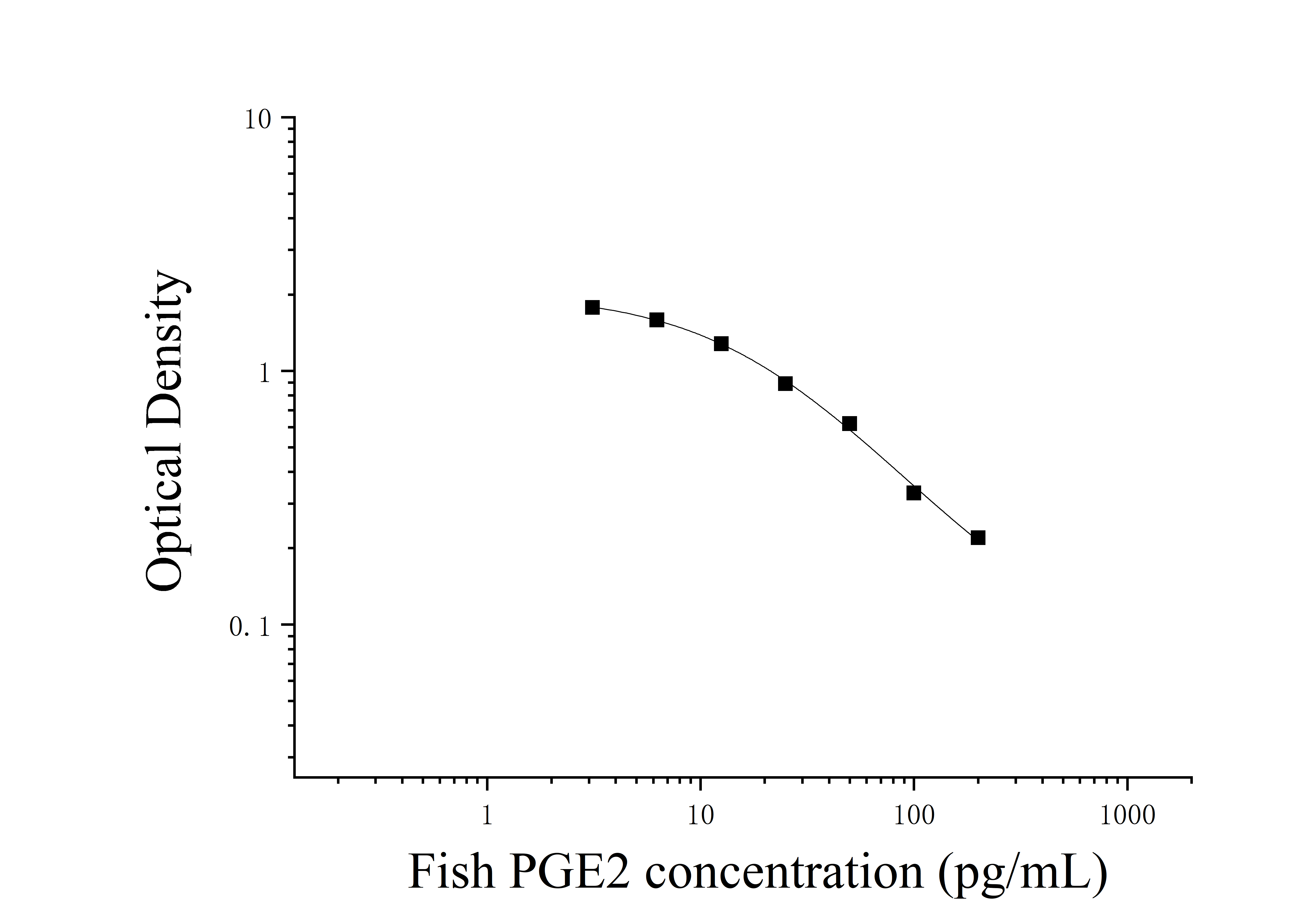 Fish Prostaglandin E2 (PGE2) ELISA Kit Fish Prostaglandin E2 (PGE2) ELISA Kit